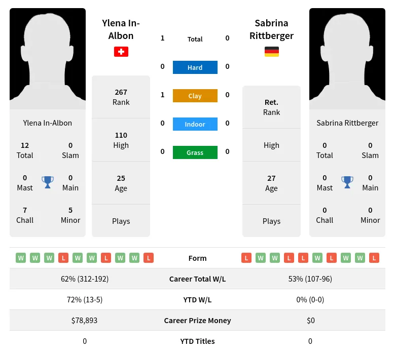 In-Albon Rittberger H2h Summary Stats 28th March 2024