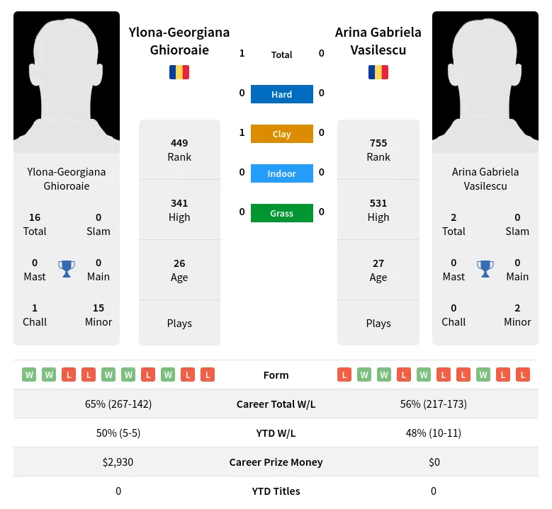 Ghioroaie Vasilescu H2h Summary Stats 20th April 2024