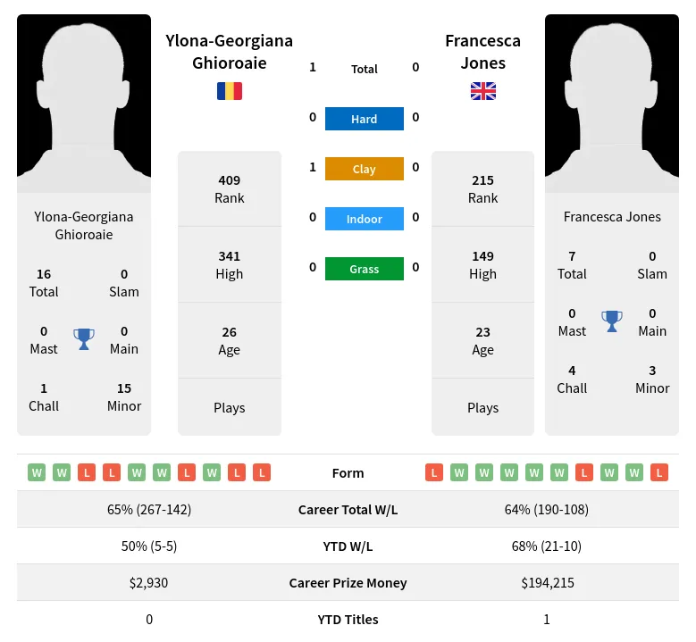 Jones Ghioroaie H2h Summary Stats 29th March 2024