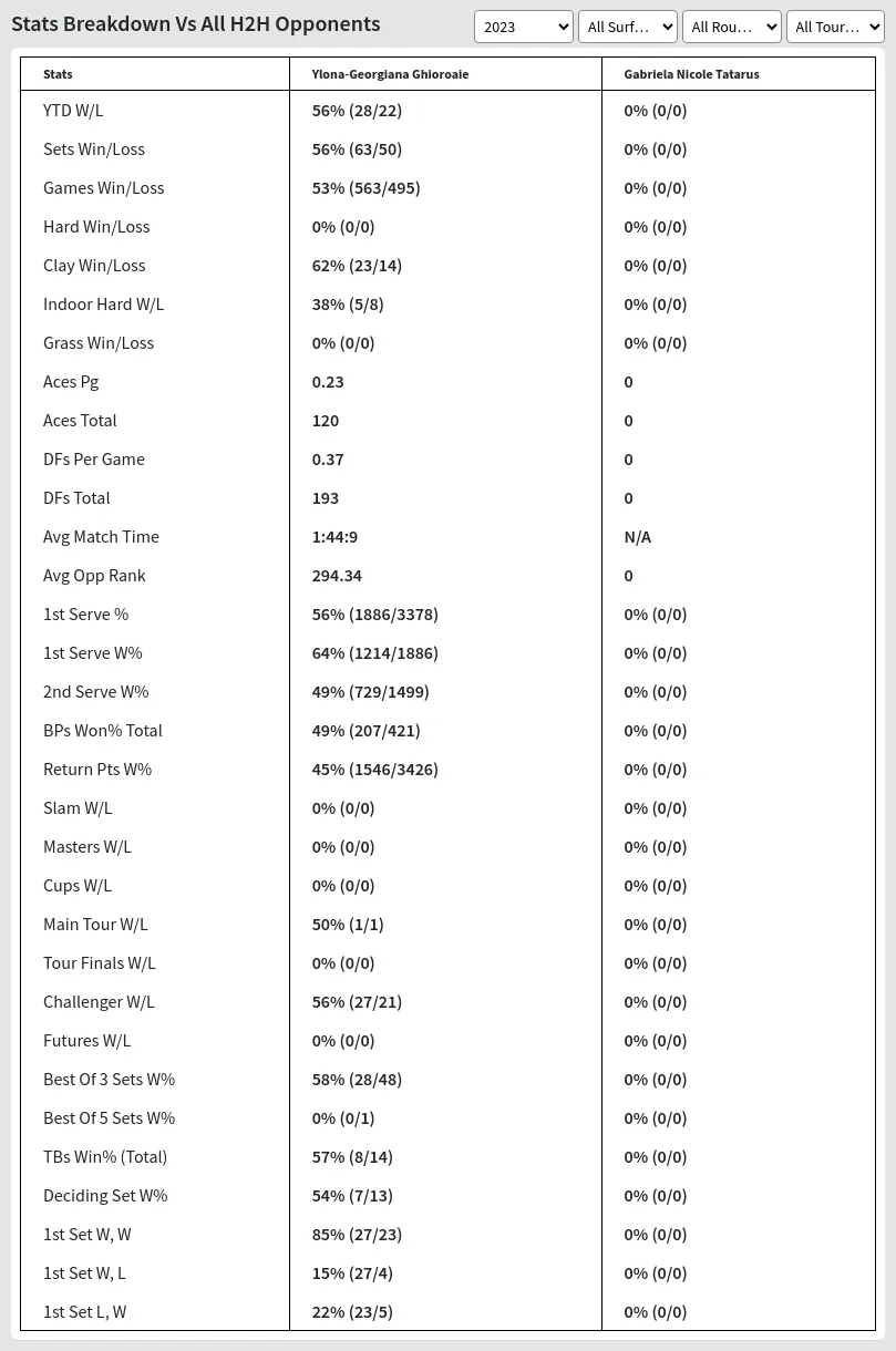 Ylona-Georgiana Ghioroaie Gabriela Nicole Tatarus Prediction Stats 