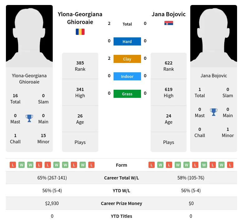 Ghioroaie Bojovic H2h Summary Stats 17th April 2024