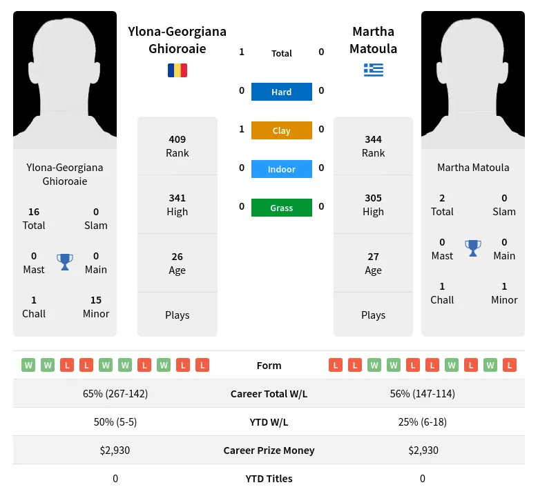 Ghioroaie Matoula H2h Summary Stats 30th June 2024