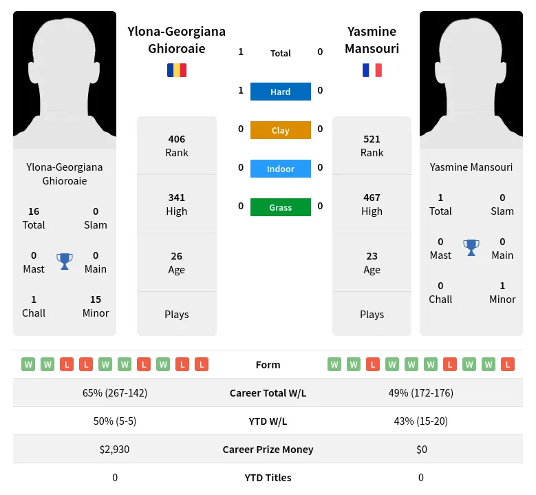Mansouri Ghioroaie H2h Summary Stats 23rd April 2024