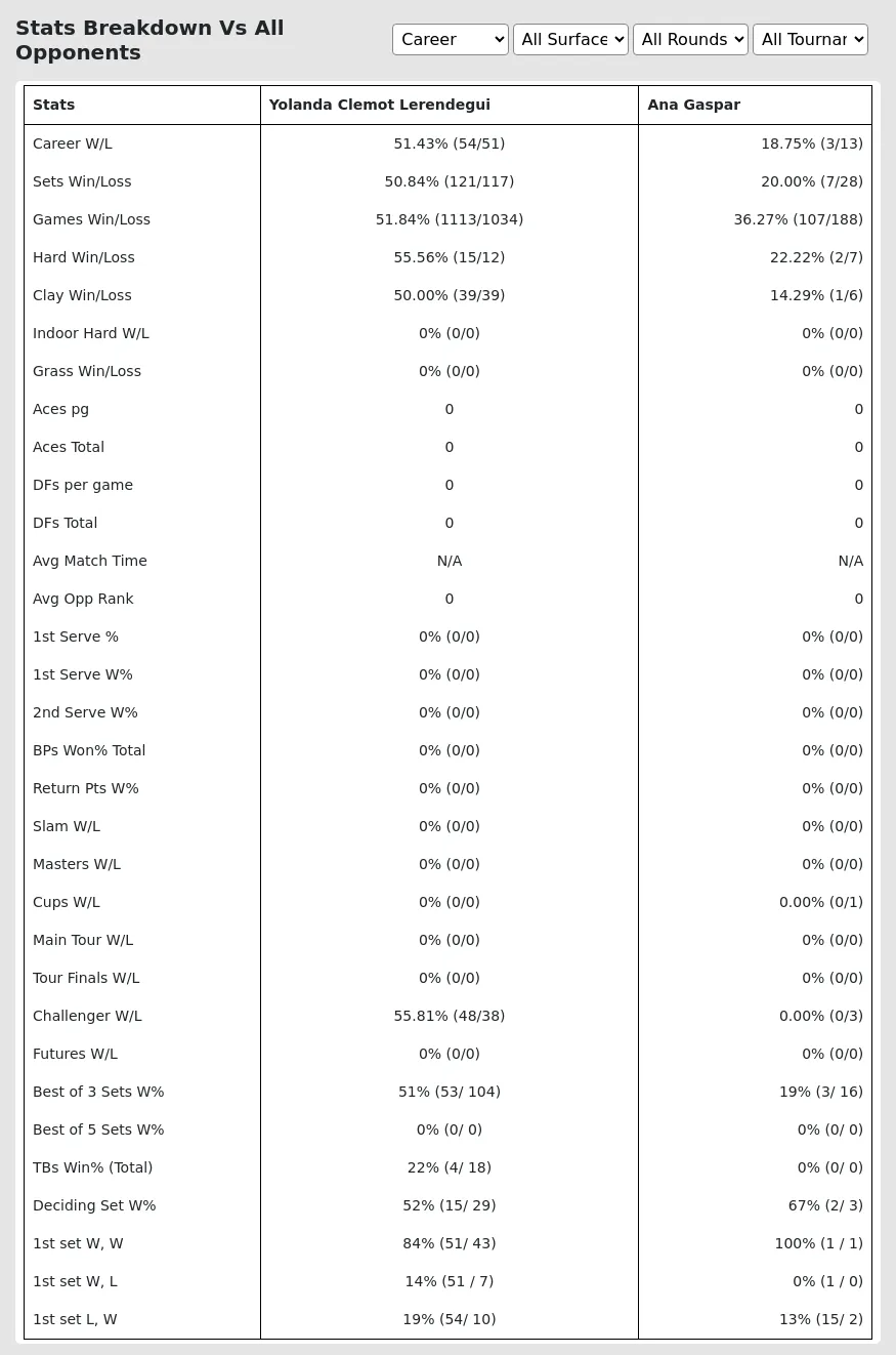 Yolanda Clemot Lerendegui Ana Gaspar Prediction Stats 