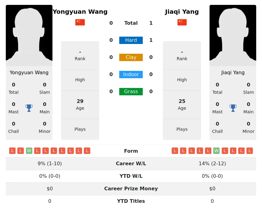 Yang Wang H2h Summary Stats 4th July 2024