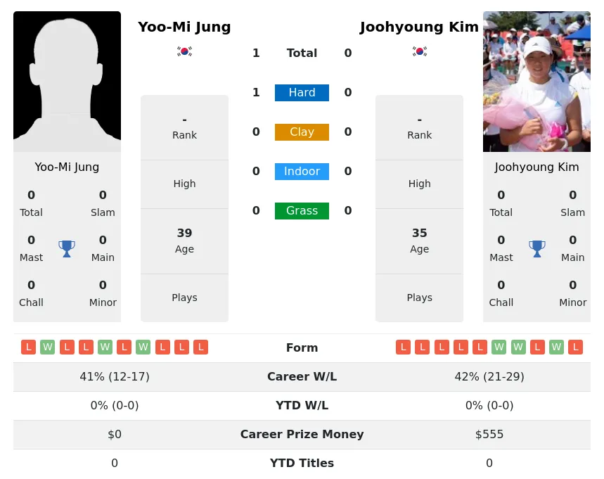 Jung Kim H2h Summary Stats 30th June 2024
