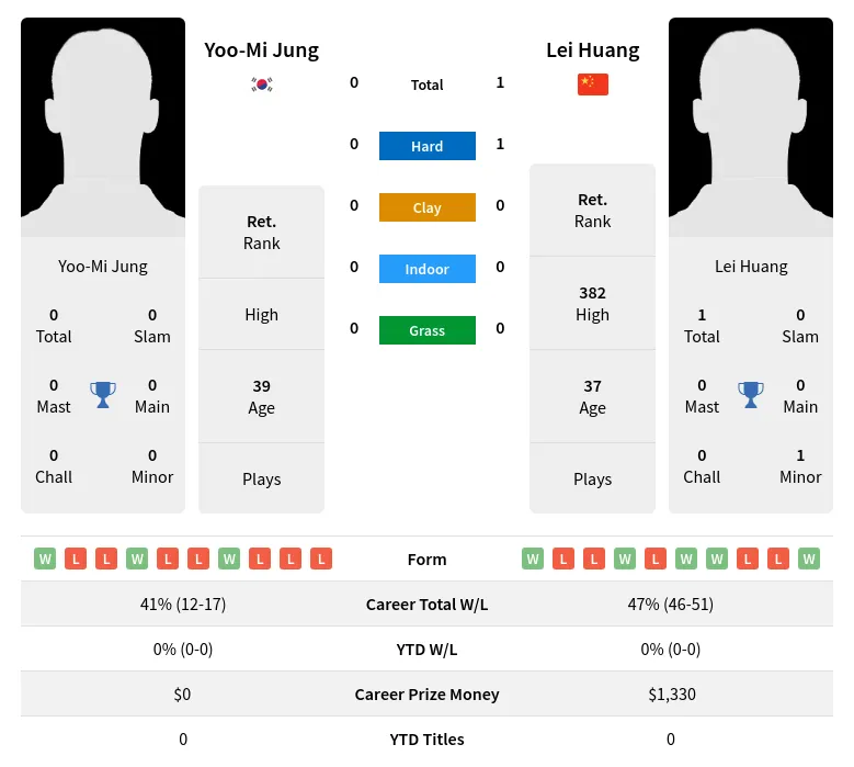 Huang Jung H2h Summary Stats 4th July 2024