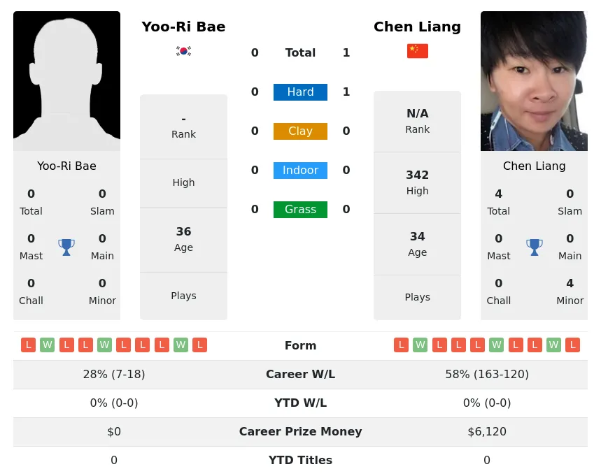 Liang Bae H2h Summary Stats 30th June 2024