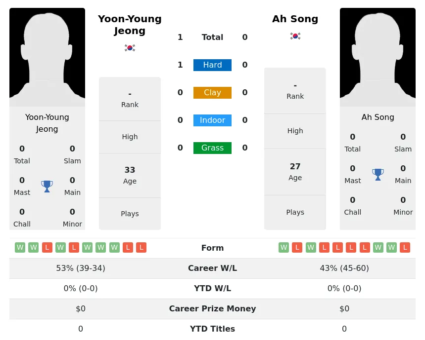Jeong Song H2h Summary Stats 4th July 2024