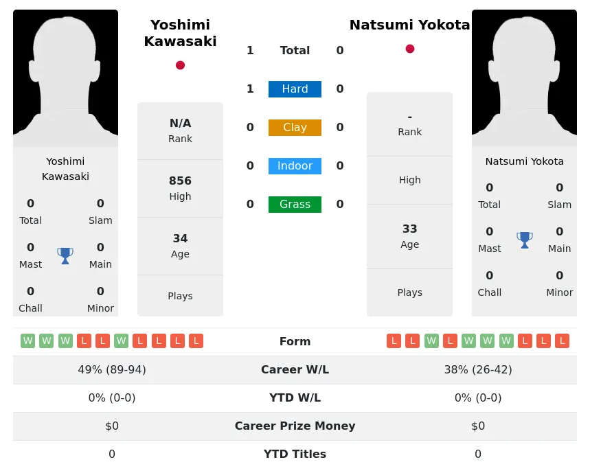 Kawasaki Yokota H2h Summary Stats 3rd July 2024