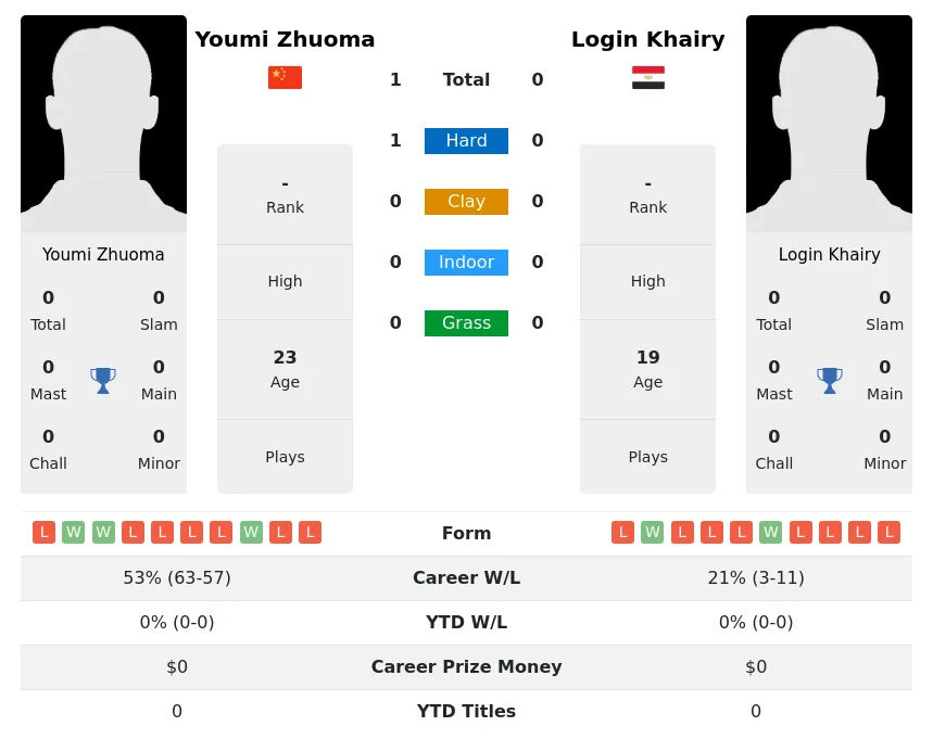 Zhuoma Khairy H2h Summary Stats 26th June 2024