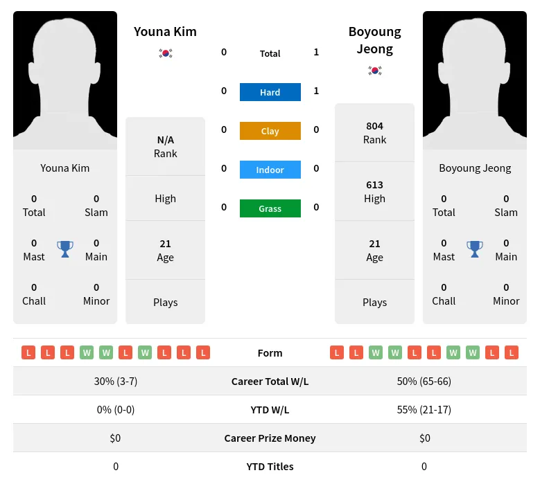 Jeong Kim H2h Summary Stats 11th June 2024