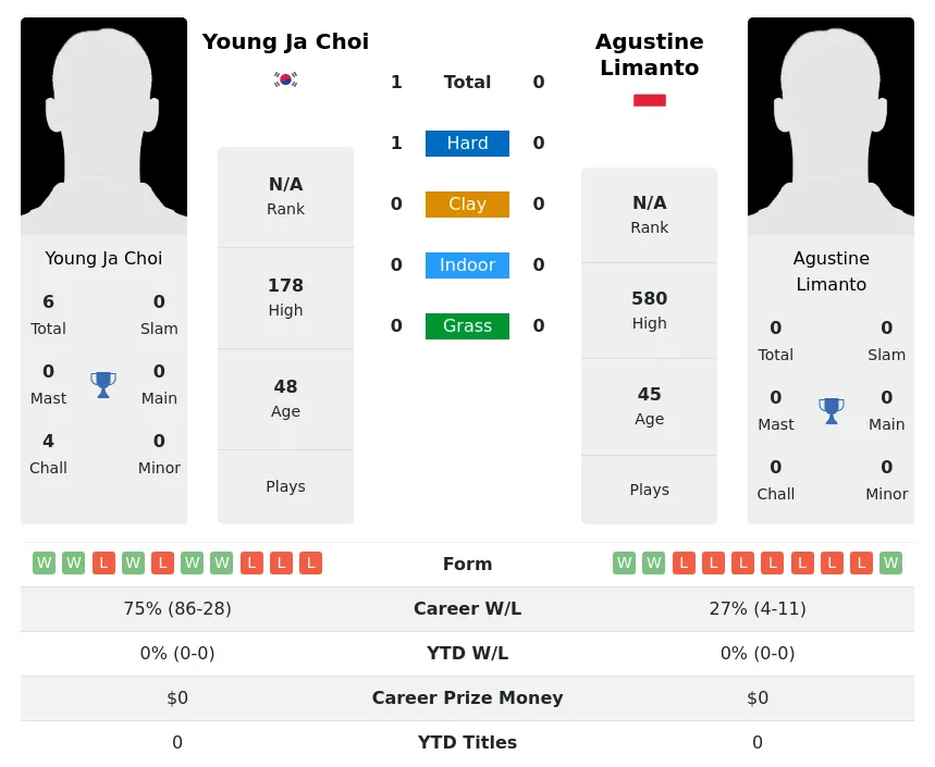Choi Limanto H2h Summary Stats 28th June 2024