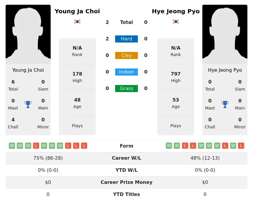 Choi Pyo H2h Summary Stats 1st July 2024