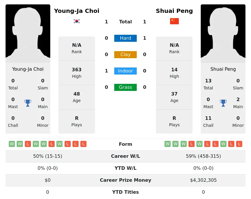 Choi Peng H2h Summary Stats 25th June 2024