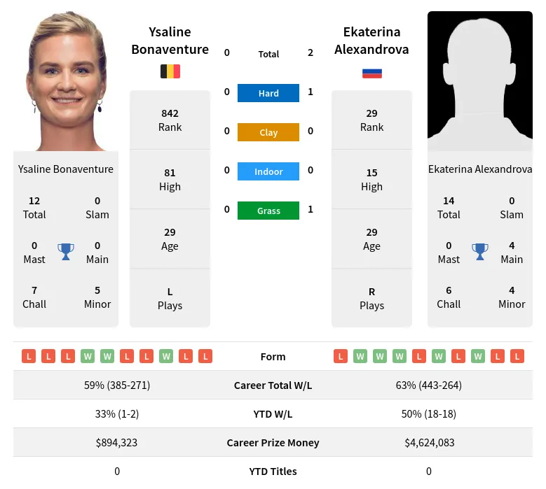 Bonaventure Alexandrova H2h Summary Stats 19th April 2024