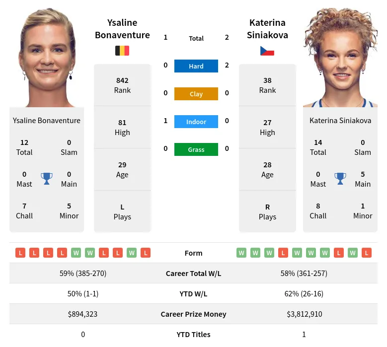 Bonaventure Siniakova H2h Summary Stats 19th April 2024