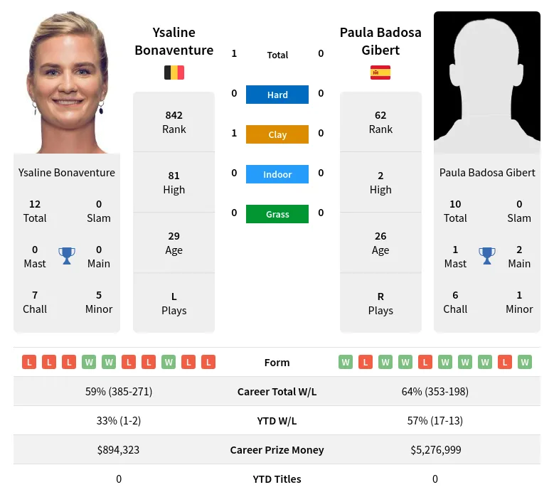 Bonaventure Gibert H2h Summary Stats 18th April 2024