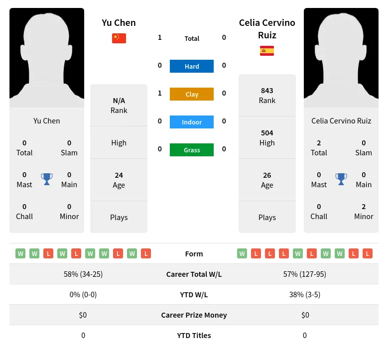 Chen Ruiz H2h Summary Stats 17th June 2024