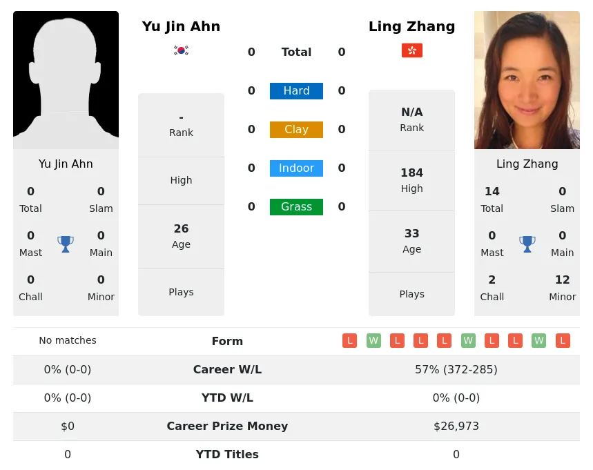 Zhang Ahn H2h Summary Stats 28th March 2024
