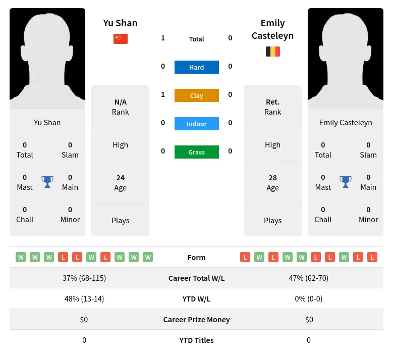 Casteleyn Shan H2h Summary Stats 19th April 2024