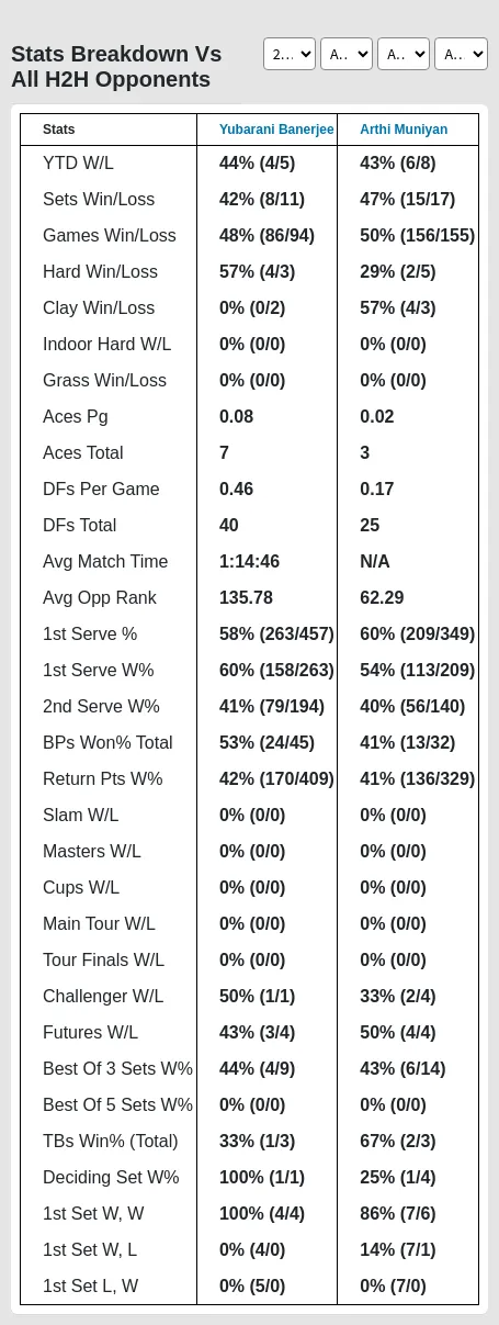 Yubarani Banerjee Arthi Muniyan Prediction Stats 