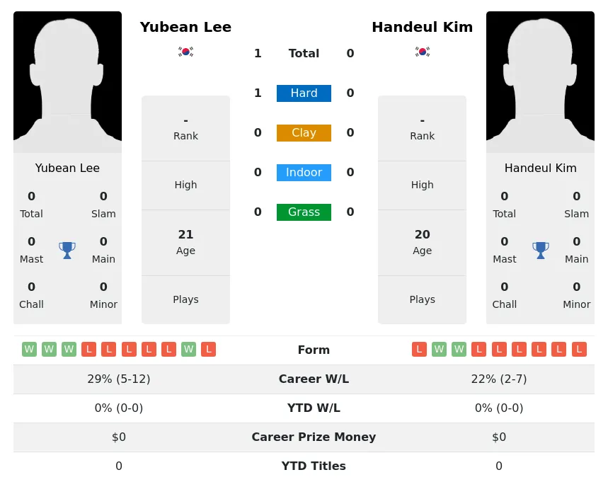 Kim Lee H2h Summary Stats 28th March 2024