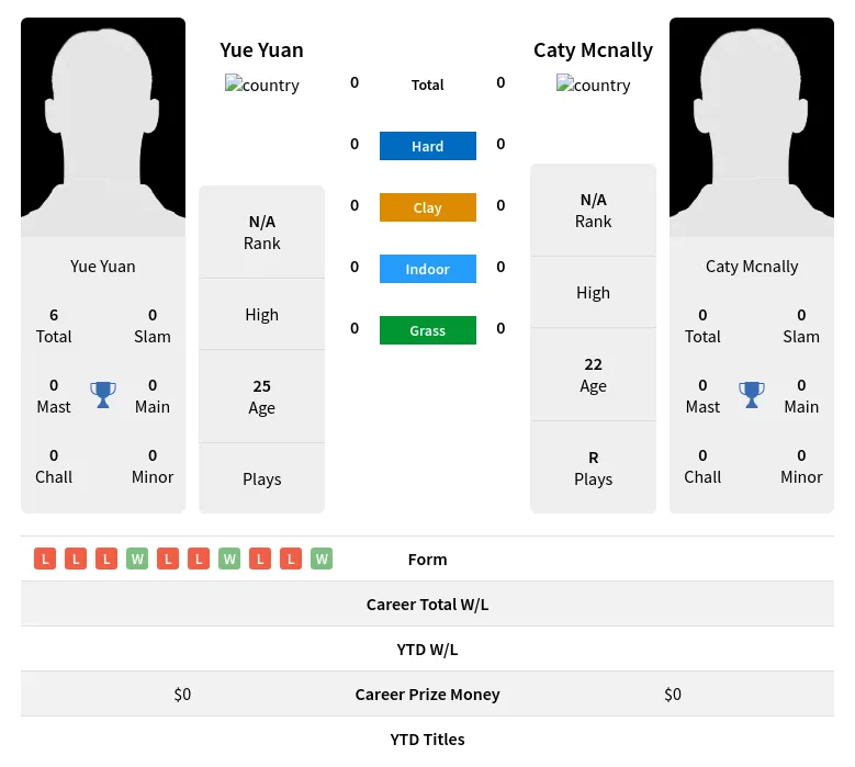 Yuan Mcnally H2h Summary Stats 19th April 2024