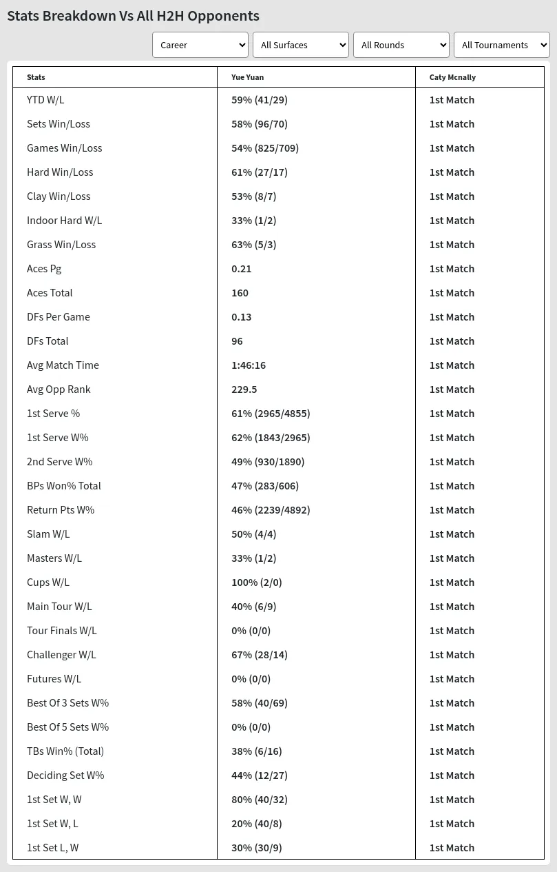 Yue Yuan Caty Mcnally Prediction Stats 