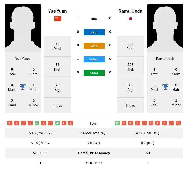 Yuan Ueda H2h Summary Stats 24th April 2024