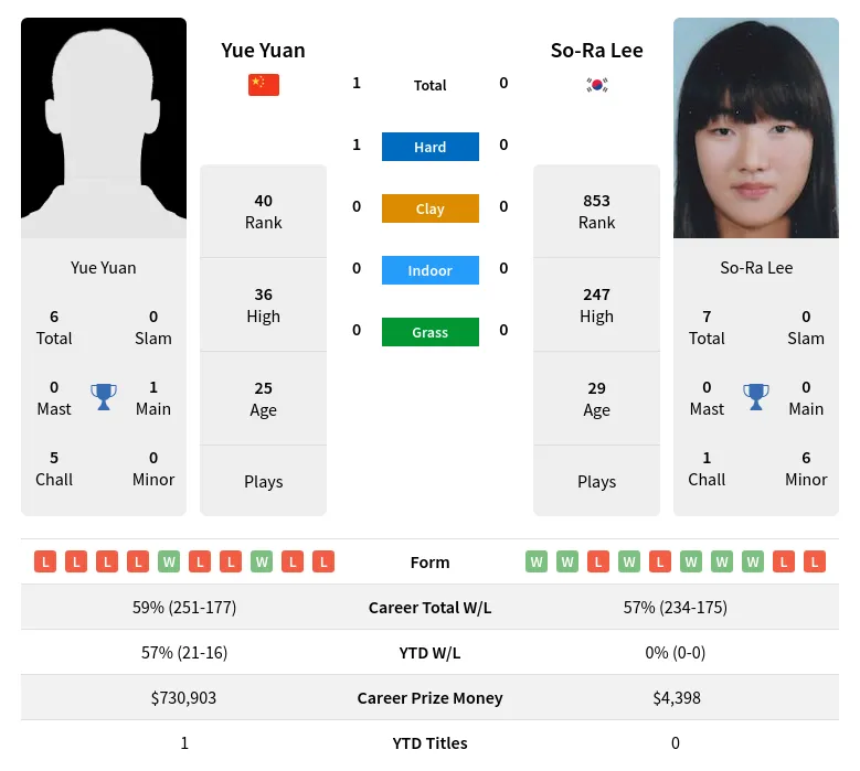 Yuan Lee H2h Summary Stats 19th April 2024