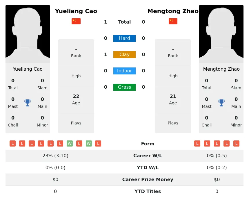Cao Zhao H2h Summary Stats 4th July 2024