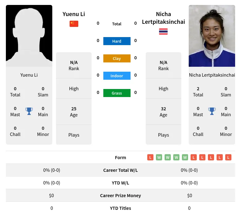 Li Lertpitaksinchai H2h Summary Stats 19th April 2024