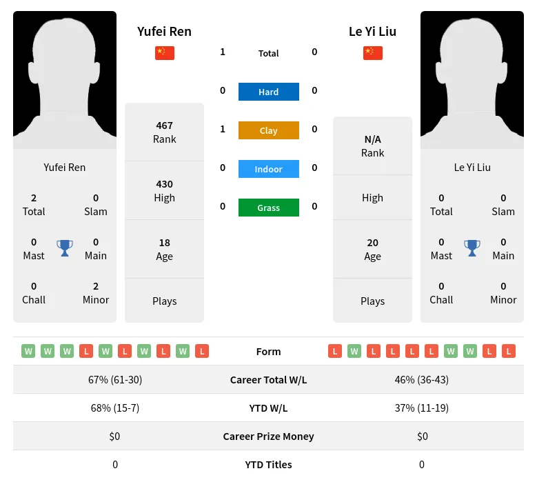 Ren Liu H2h Summary Stats 19th April 2024