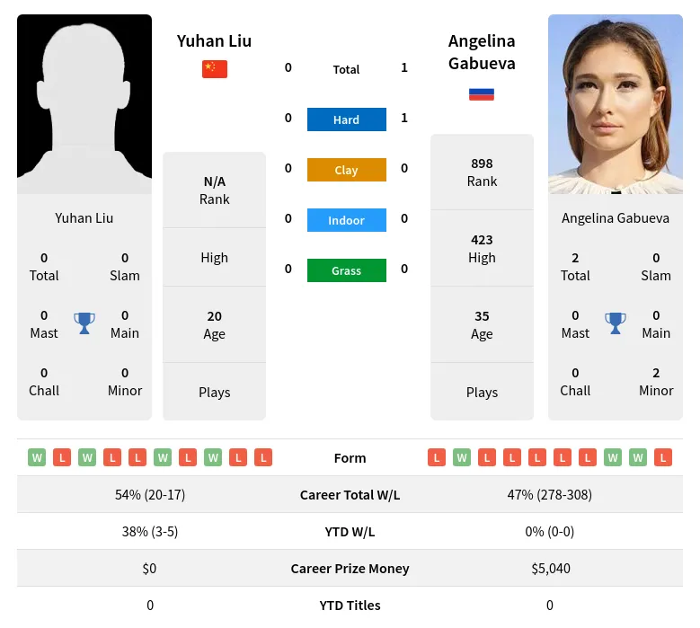 Gabueva Liu H2h Summary Stats 19th April 2024