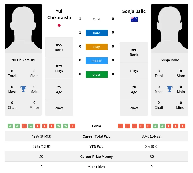 Chikaraishi Balic H2h Summary Stats 20th April 2024