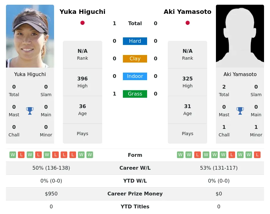 Higuchi Yamasoto H2h Summary Stats 3rd July 2024