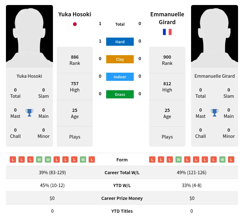 Hosoki Girard H2h Summary Stats 17th April 2024