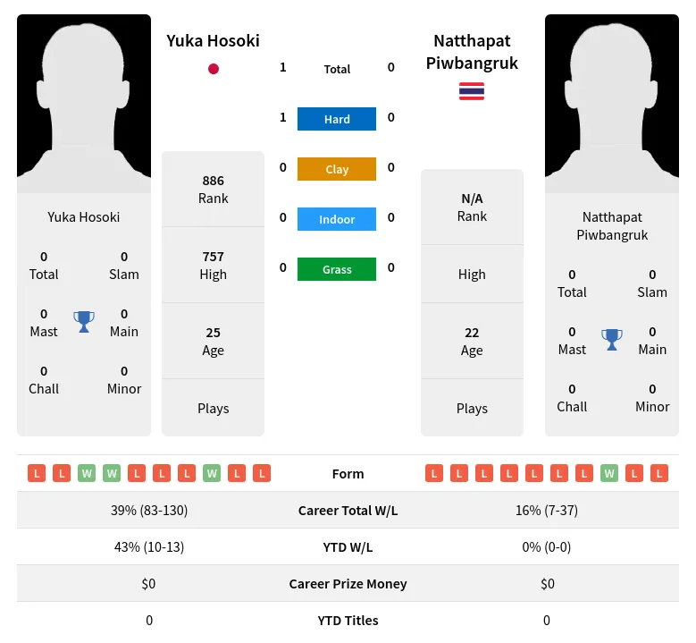 Hosoki Piwbangruk H2h Summary Stats 19th April 2024