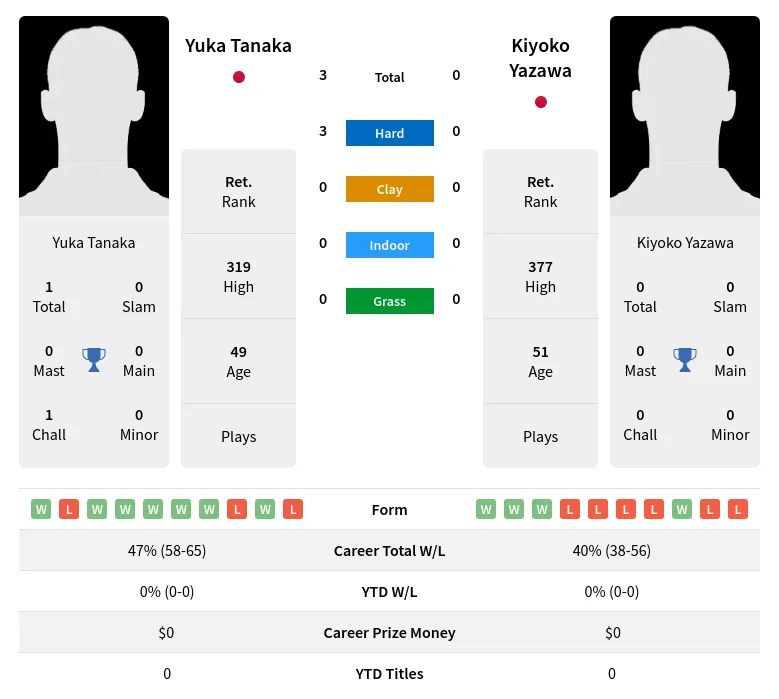 Tanaka Yazawa H2h Summary Stats 1st July 2024