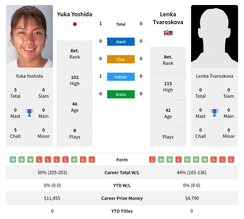 Yoshida Tvaroskova H2h Summary Stats 4th July 2024