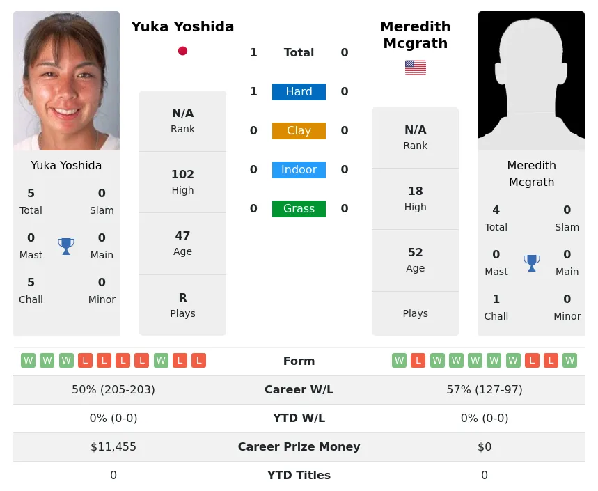 Yoshida Mcgrath H2h Summary Stats 30th June 2024