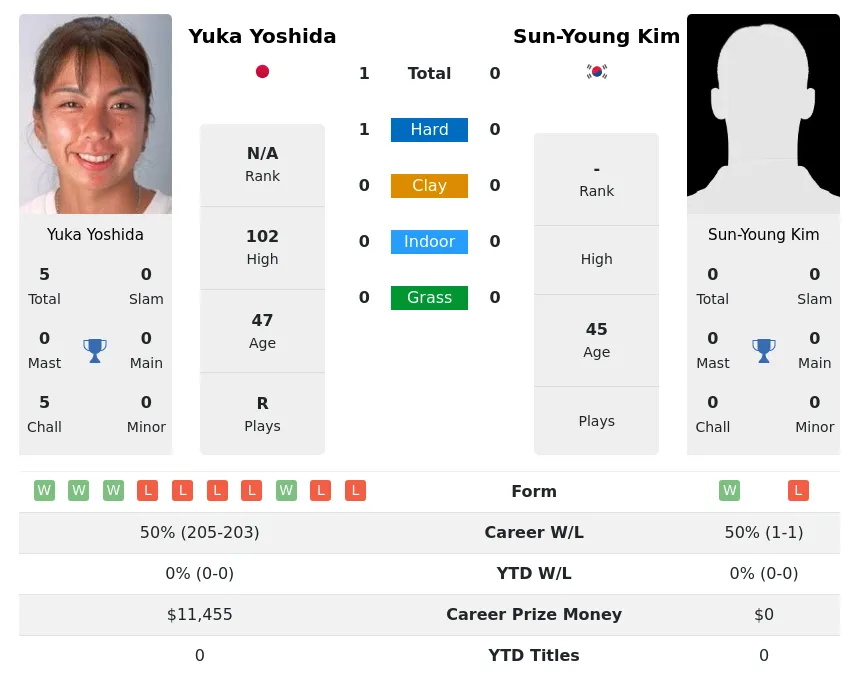 Yoshida Kim H2h Summary Stats 2nd July 2024