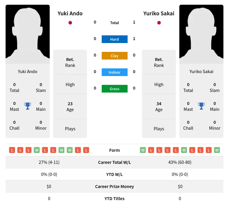 Sakai Ando H2h Summary Stats 24th April 2024