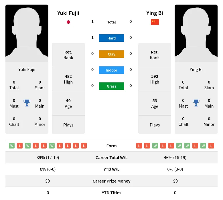 Fujii Bi H2h Summary Stats 2nd July 2024