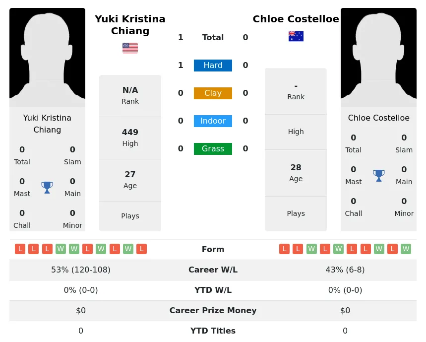 Chiang Costelloe H2h Summary Stats 1st July 2024