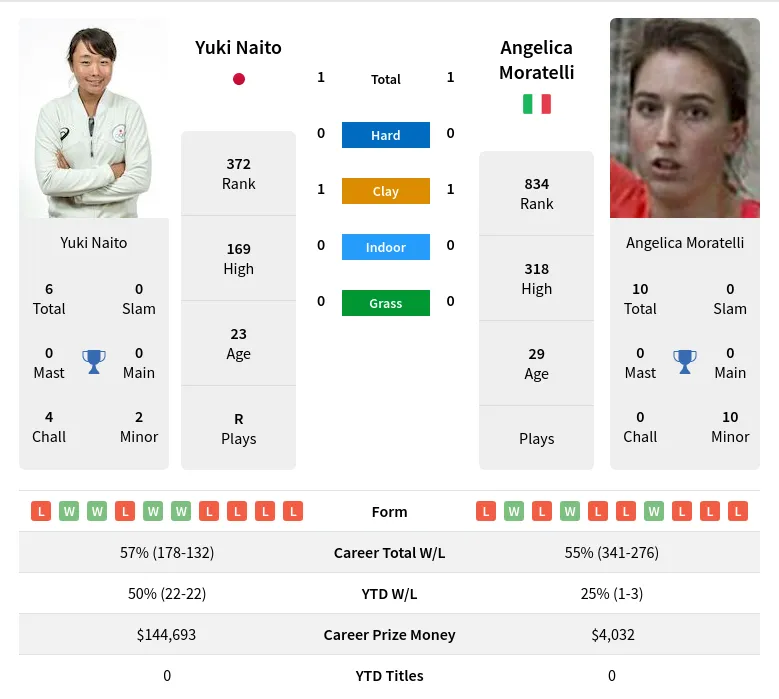 Naito Moratelli H2h Summary Stats 23rd April 2024