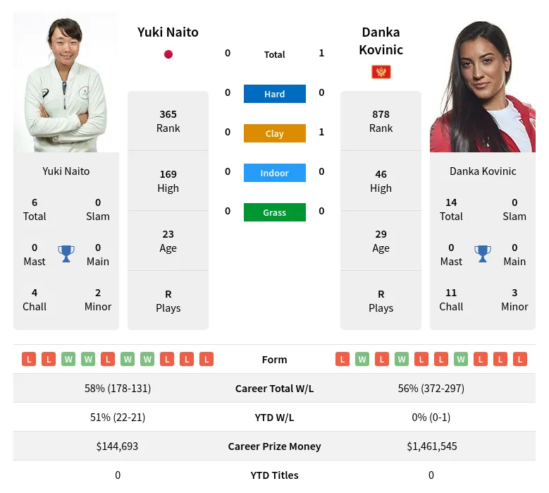 Kovinic Naito H2h Summary Stats 23rd April 2024