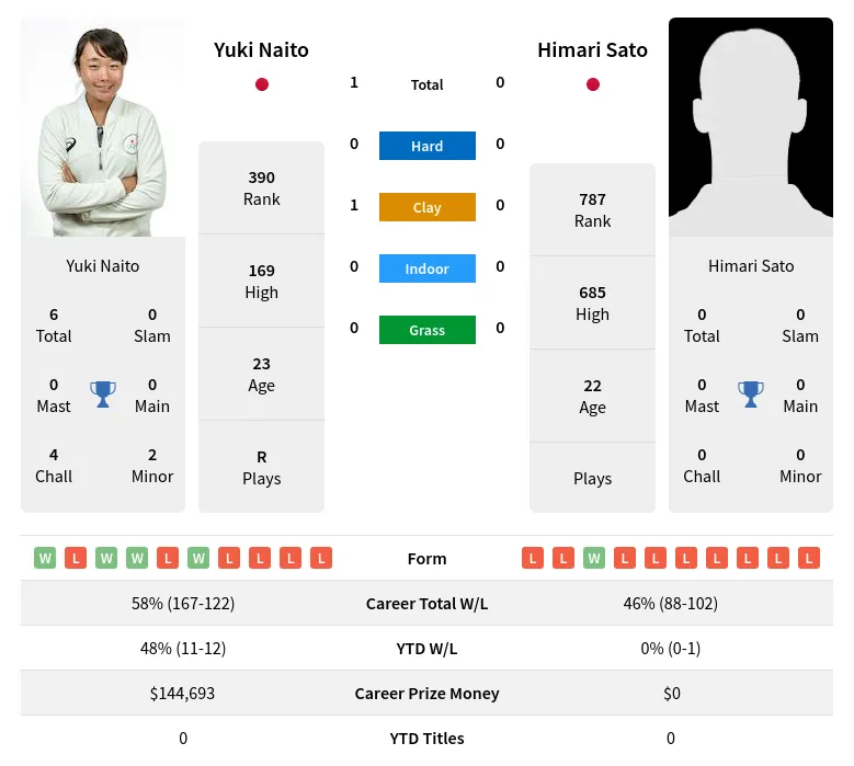 Naito Sato H2h Summary Stats 19th April 2024