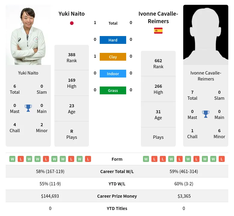 Naito Cavalle-Reimers H2h Summary Stats 19th April 2024